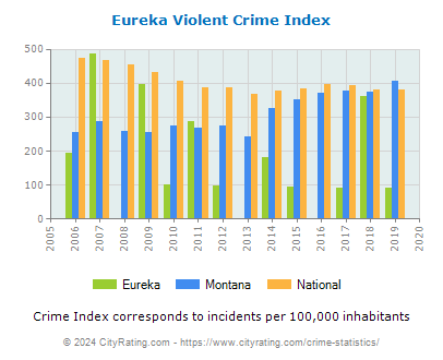 Eureka Violent Crime vs. State and National Per Capita