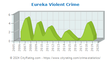 Eureka Violent Crime