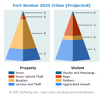 Fort Benton Crime 2025