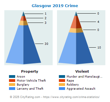 Glasgow Crime 2019