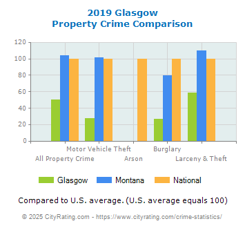 Glasgow Property Crime vs. State and National Comparison