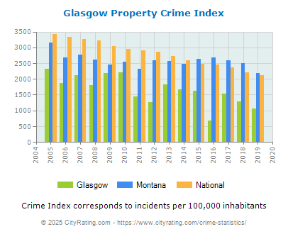 Glasgow Property Crime vs. State and National Per Capita