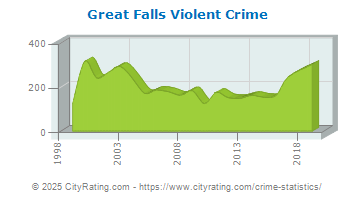 Great Falls Violent Crime