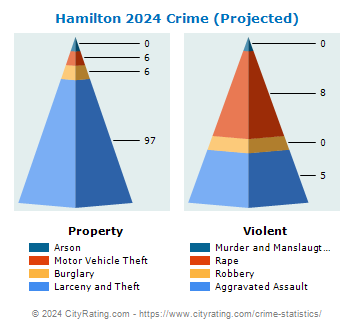 Hamilton Crime 2024