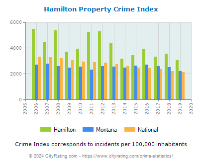 Hamilton Property Crime vs. State and National Per Capita