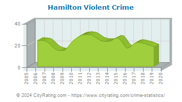 Hamilton Violent Crime