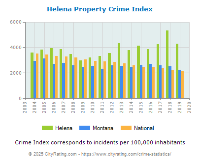 Helena Property Crime vs. State and National Per Capita