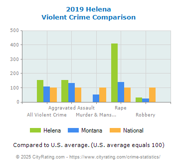 Helena Violent Crime vs. State and National Comparison