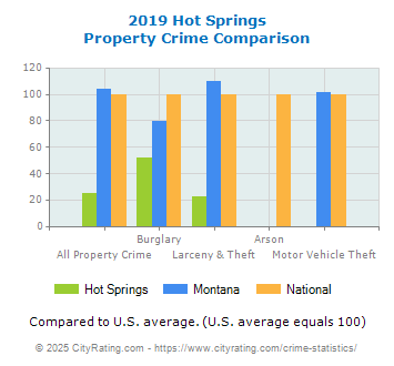 Hot Springs Property Crime vs. State and National Comparison