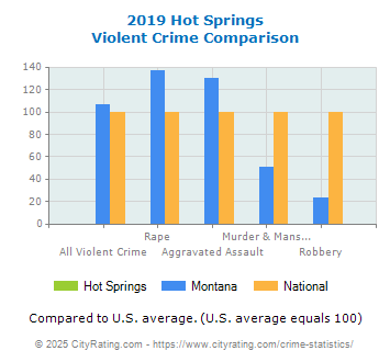 Hot Springs Violent Crime vs. State and National Comparison