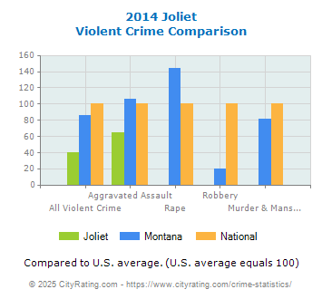 Joliet Violent Crime vs. State and National Comparison