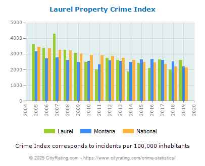 Laurel Property Crime vs. State and National Per Capita