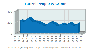 Laurel Property Crime