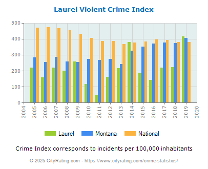 Laurel Violent Crime vs. State and National Per Capita