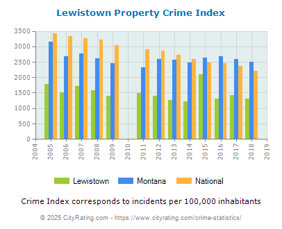 Lewistown Property Crime vs. State and National Per Capita