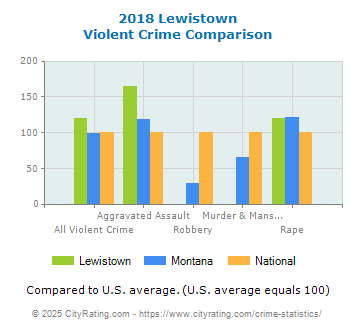 Lewistown Violent Crime vs. State and National Comparison