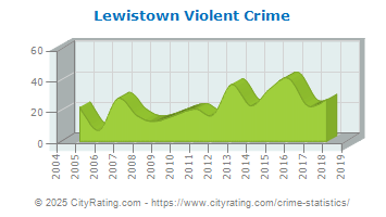 Lewistown Violent Crime