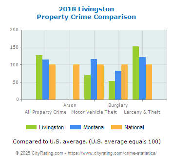 Livingston Property Crime vs. State and National Comparison