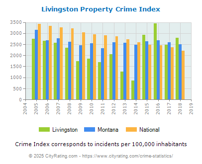 Livingston Property Crime vs. State and National Per Capita