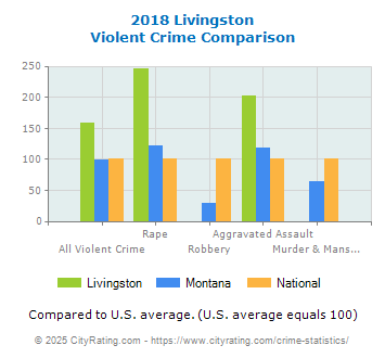 Livingston Violent Crime vs. State and National Comparison