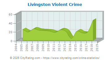 Livingston Violent Crime