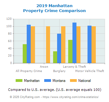 Manhattan Property Crime vs. State and National Comparison