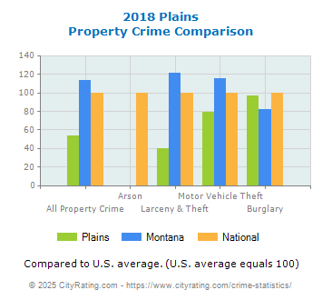 Plains Property Crime vs. State and National Comparison