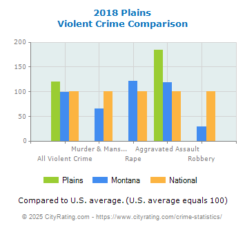 Plains Violent Crime vs. State and National Comparison