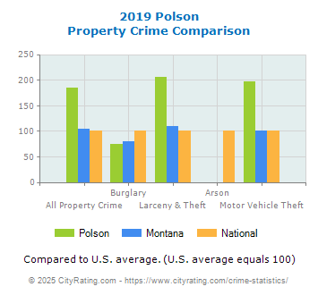 Polson Property Crime vs. State and National Comparison