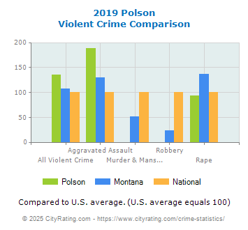 Polson Violent Crime vs. State and National Comparison