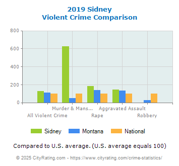 Sidney Violent Crime vs. State and National Comparison