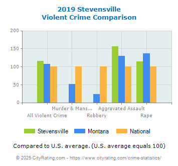 Stevensville Violent Crime vs. State and National Comparison