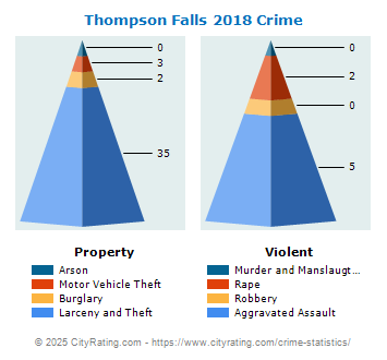 Thompson Falls Crime 2018