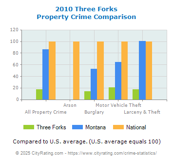 Three Forks Property Crime vs. State and National Comparison