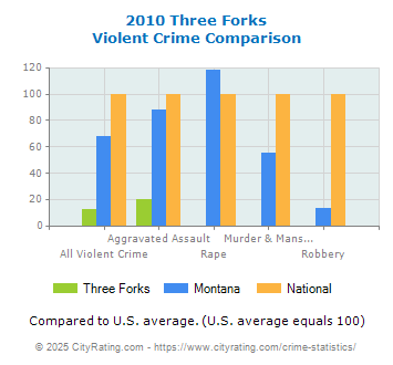 Three Forks Violent Crime vs. State and National Comparison