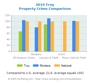 Troy Property Crime vs. State and National Comparison