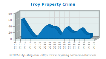 Troy Property Crime