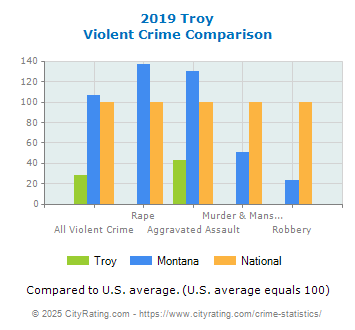 Troy Violent Crime vs. State and National Comparison