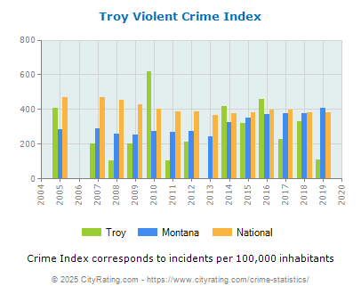 Troy Violent Crime vs. State and National Per Capita