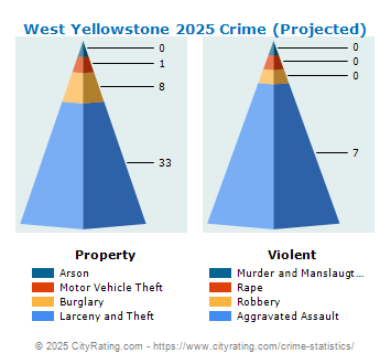 West Yellowstone Crime 2025