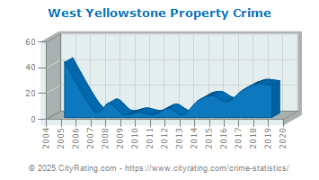 West Yellowstone Property Crime