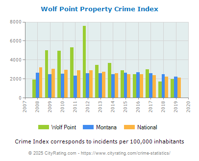 Wolf Point Property Crime vs. State and National Per Capita