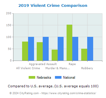 Nebraska Violent Crime vs. National Comparison