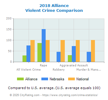 Alliance Violent Crime vs. State and National Comparison