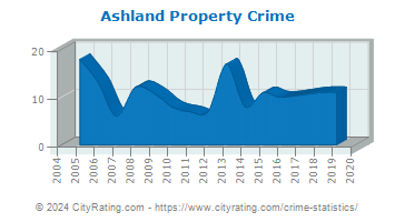 Ashland Property Crime