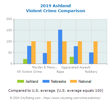 Ashland Violent Crime vs. State and National Comparison