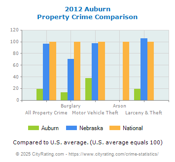 Auburn Property Crime vs. State and National Comparison