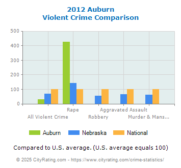 Auburn Violent Crime vs. State and National Comparison