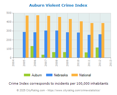 Auburn Violent Crime vs. State and National Per Capita