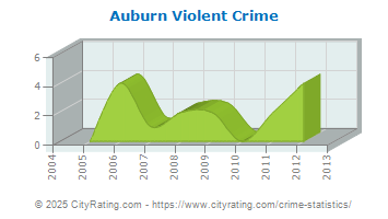 Auburn Violent Crime